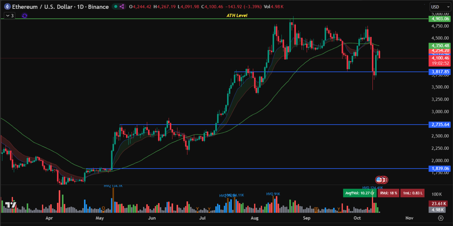 이더리움, 4500달러 회복할까? 시장 폭락 후 2350만 달러 모금한 비트코인 하이퍼 레이어2 - KR