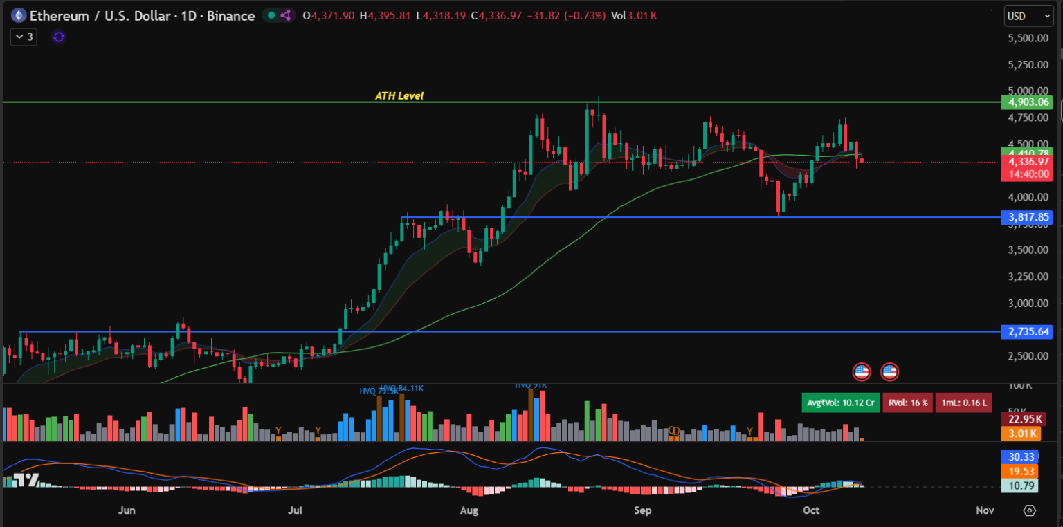 2025년 업토버 10일차, 이더리움 5천 달러 돌파 가능? 업그레이드·기관 수요 증가로 기대감 고조 - KR