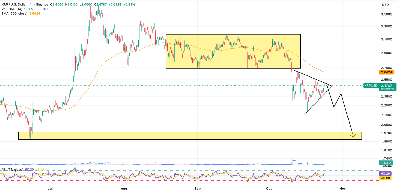 애널리스트 “리플 차트에 역헤드앤숄더 등장”, 단기 목표 5달러
