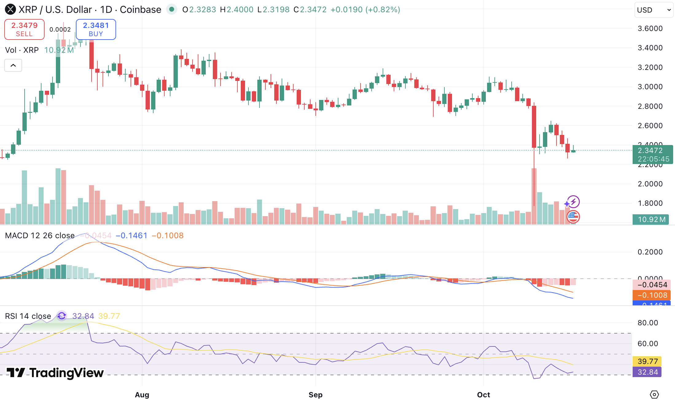 리플 CEO, 금융권 로비 저격… XRP는 약세구간서 힘겨운 회복세