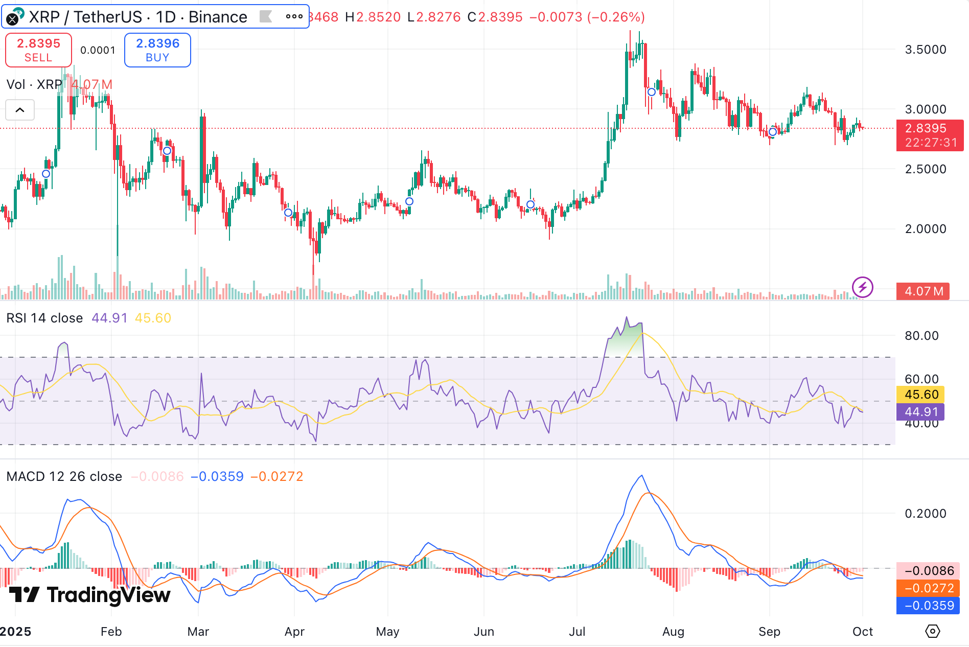 리플 가격 전망(XRP): 3달러 돌파가 삼각 수렴 해소의 열쇠