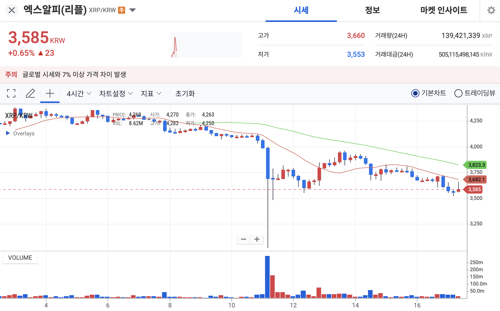 리플 CEO, 금융권 로비 저격… XRP는 약세구간서 힘겨운 회복세