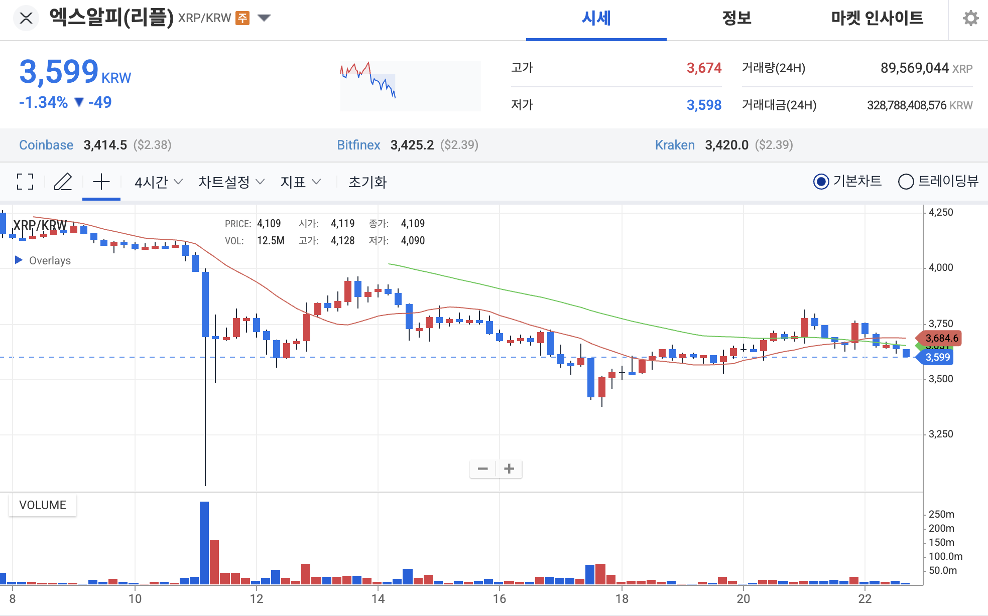 리플 2.40달러 부근 안정세, 기술적 돌파 가능성 주목