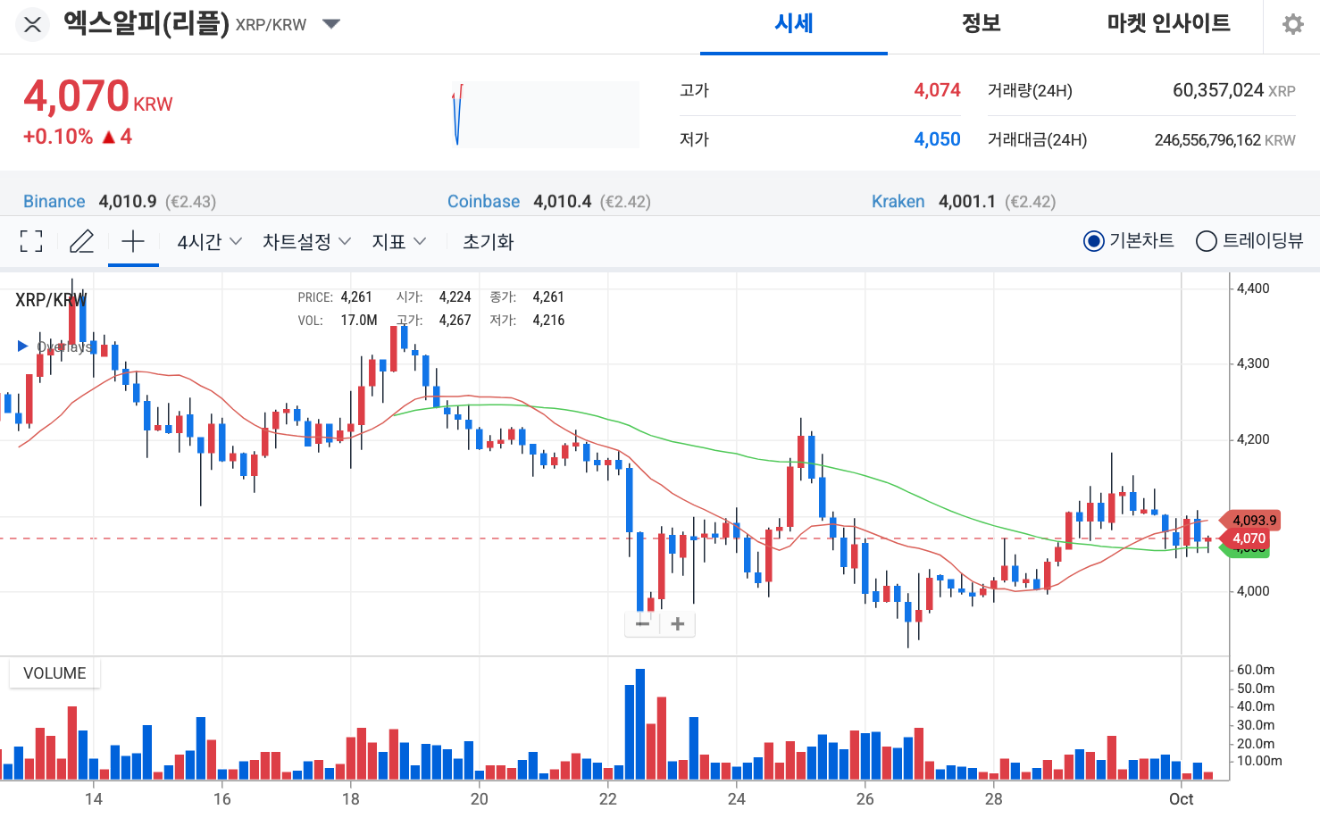 리플 가격 전망(XRP): 3달러 돌파가 삼각 수렴 해소의 열쇠
