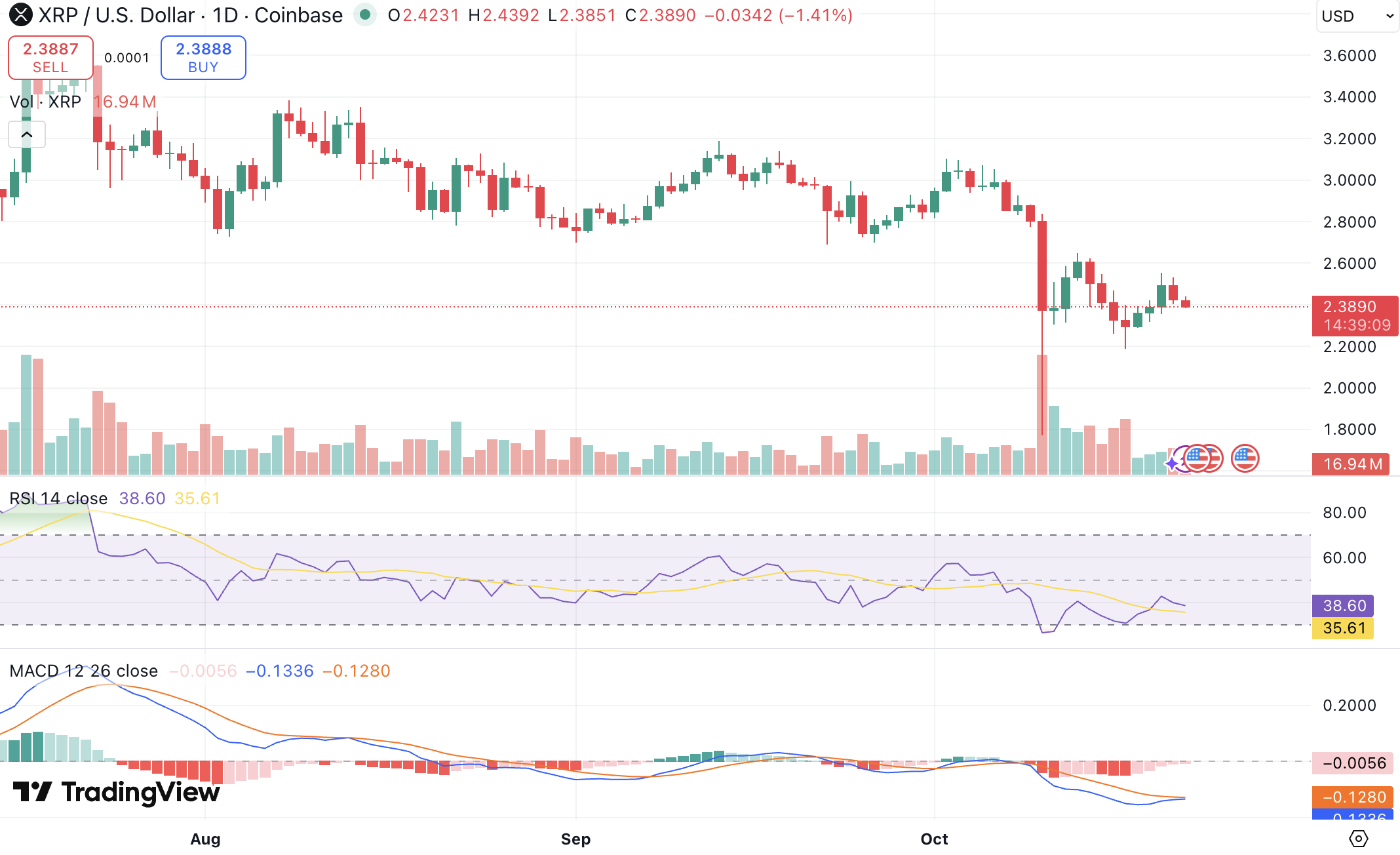 리플 2.40달러 부근 안정세, 기술적 돌파 가능성 주목