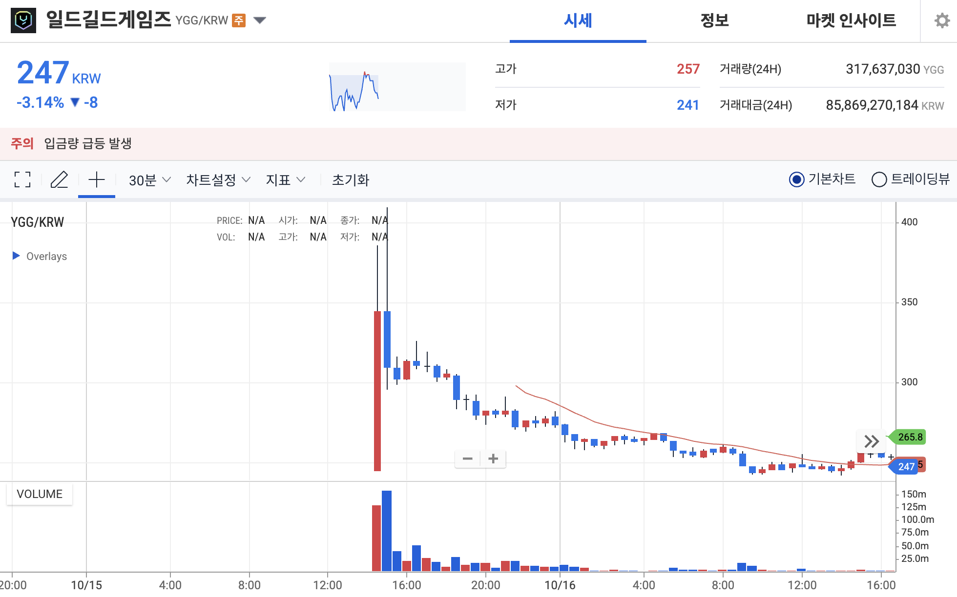 일드길드게임즈 시세 차트 업비트