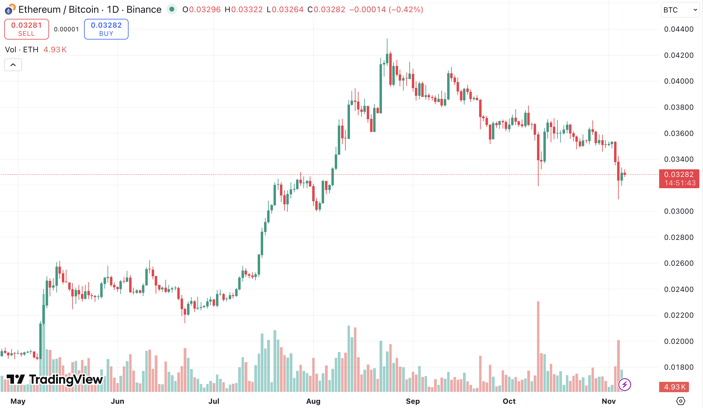 톰리 이더리움 전망, 지금 ETH 저가 매수 기회일까
