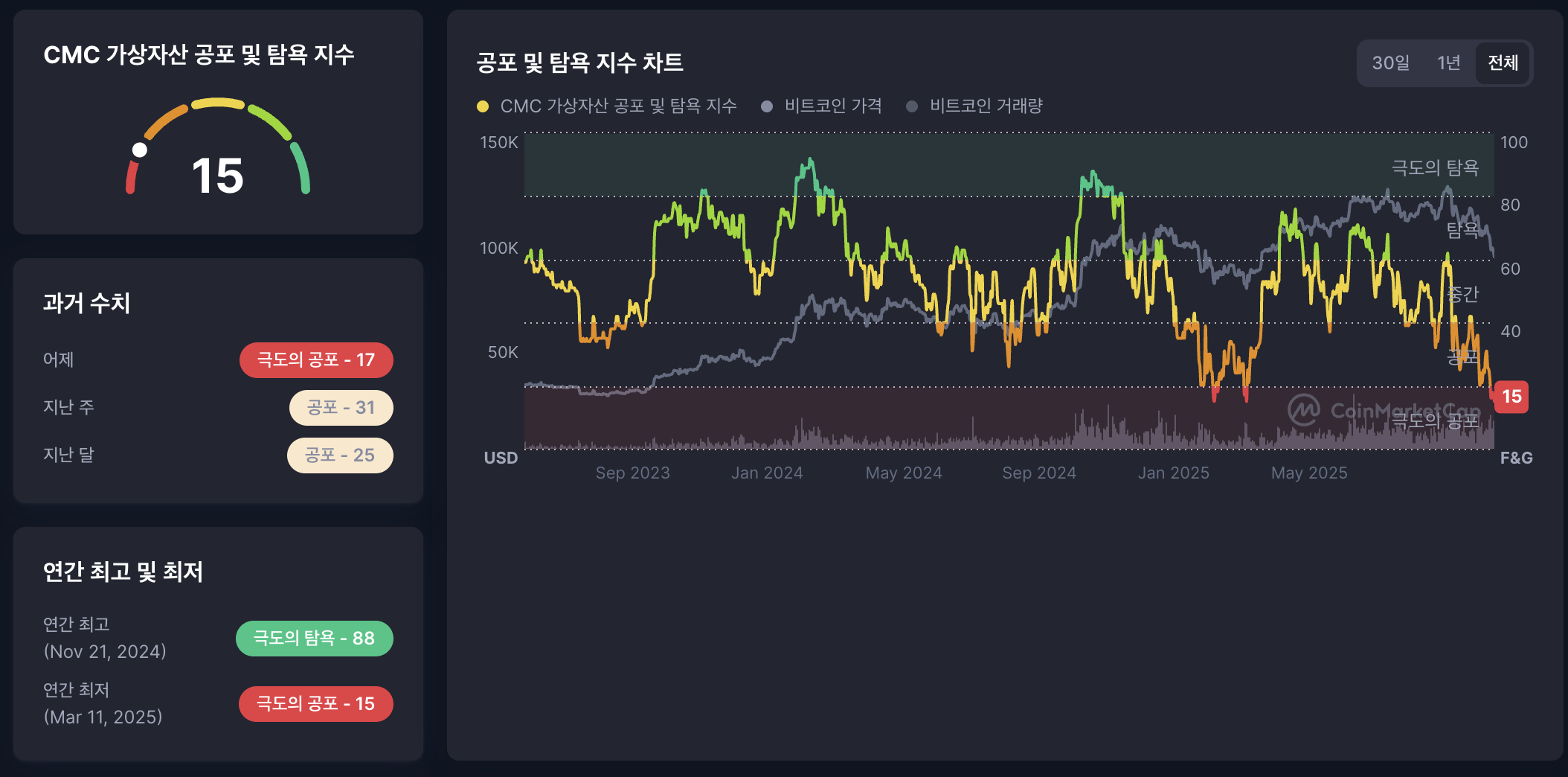 오늘 비트코인 하락한 이유? BTC 9만 1,000달러대로 하락