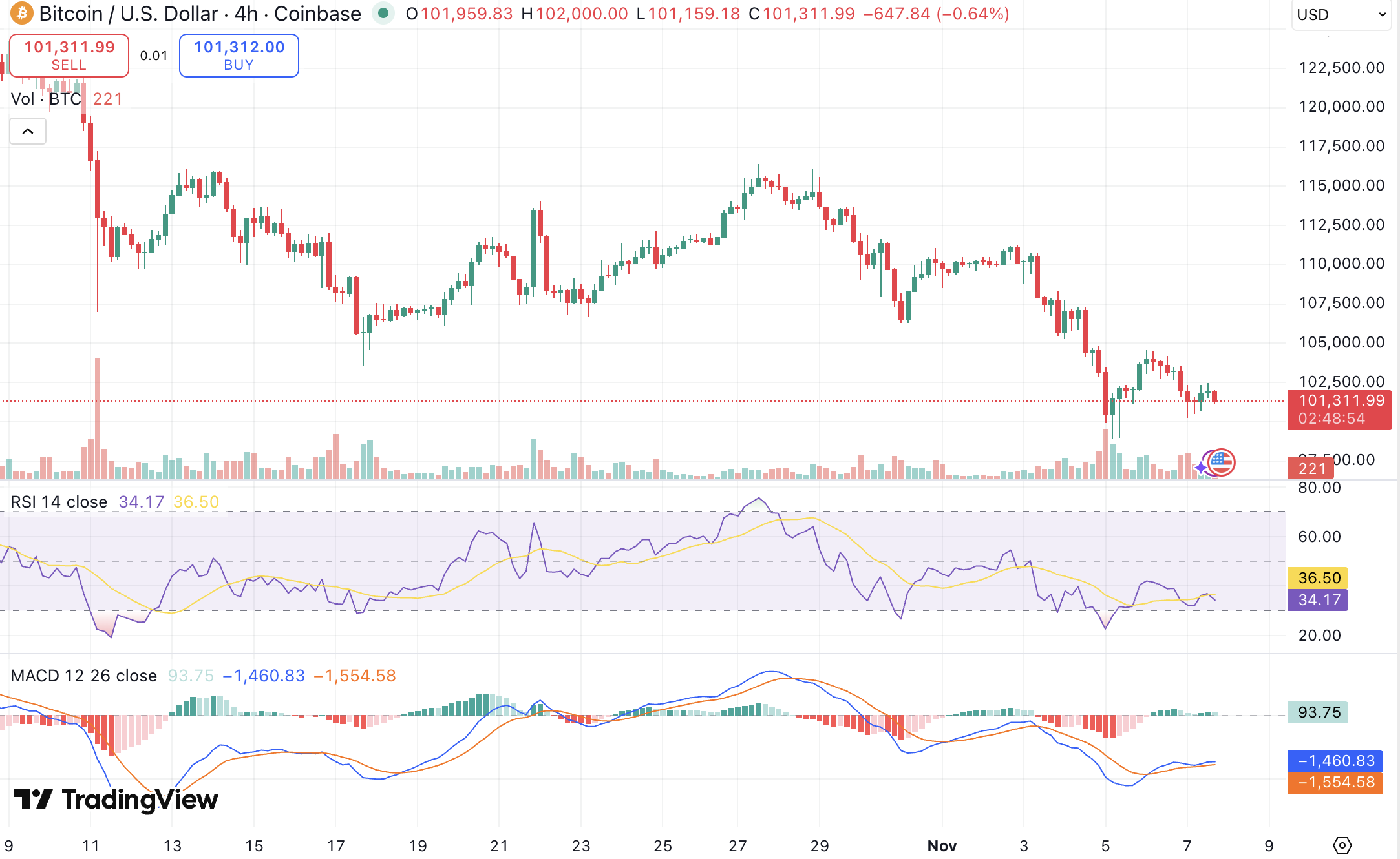 비트코인 불장 끝났나? 고래 투자자는 조용히 이동 중