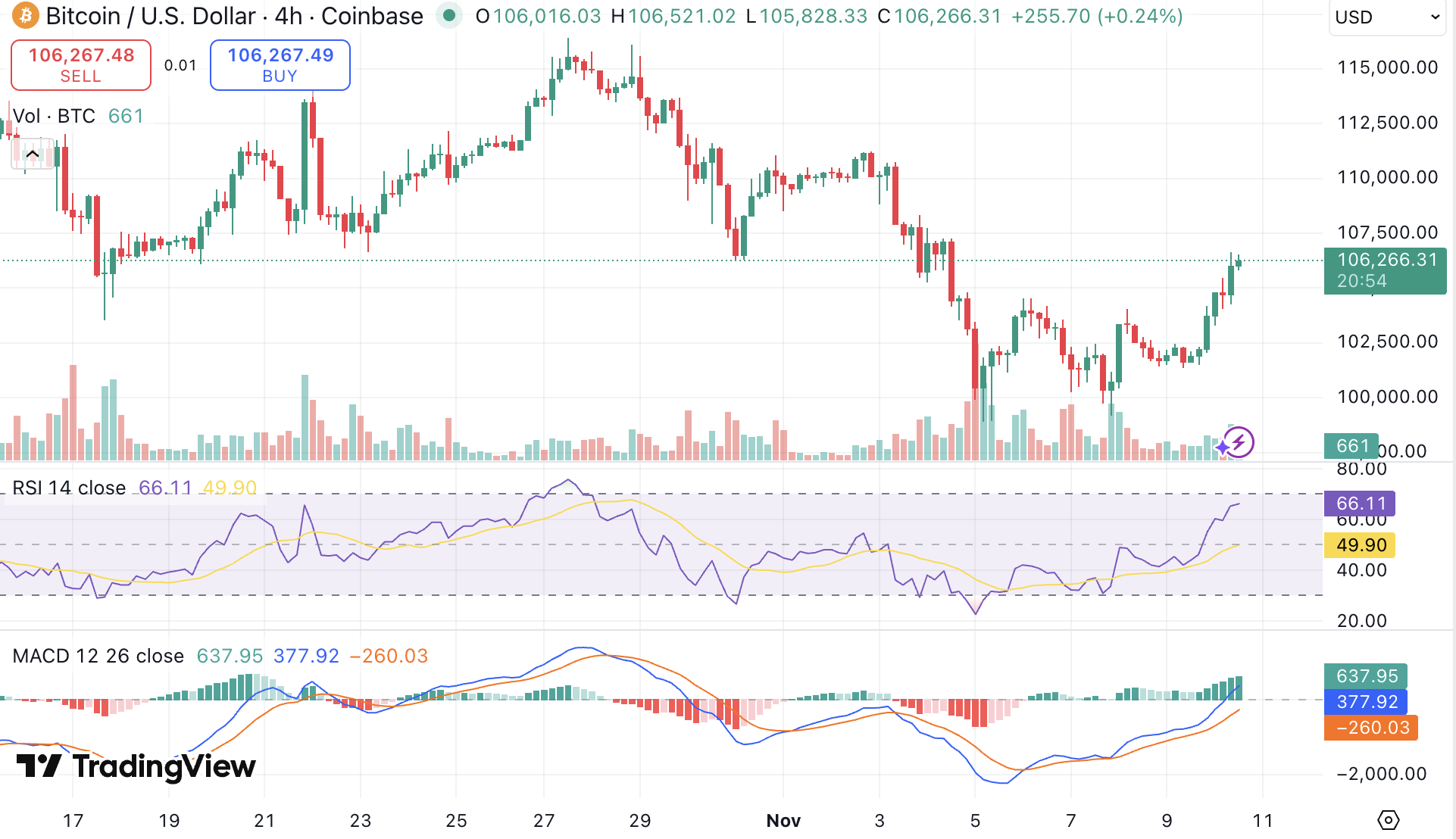 하락 후 반등 시작? 비트코인·이더리움, 그리고 비트코인 하이퍼의 기회