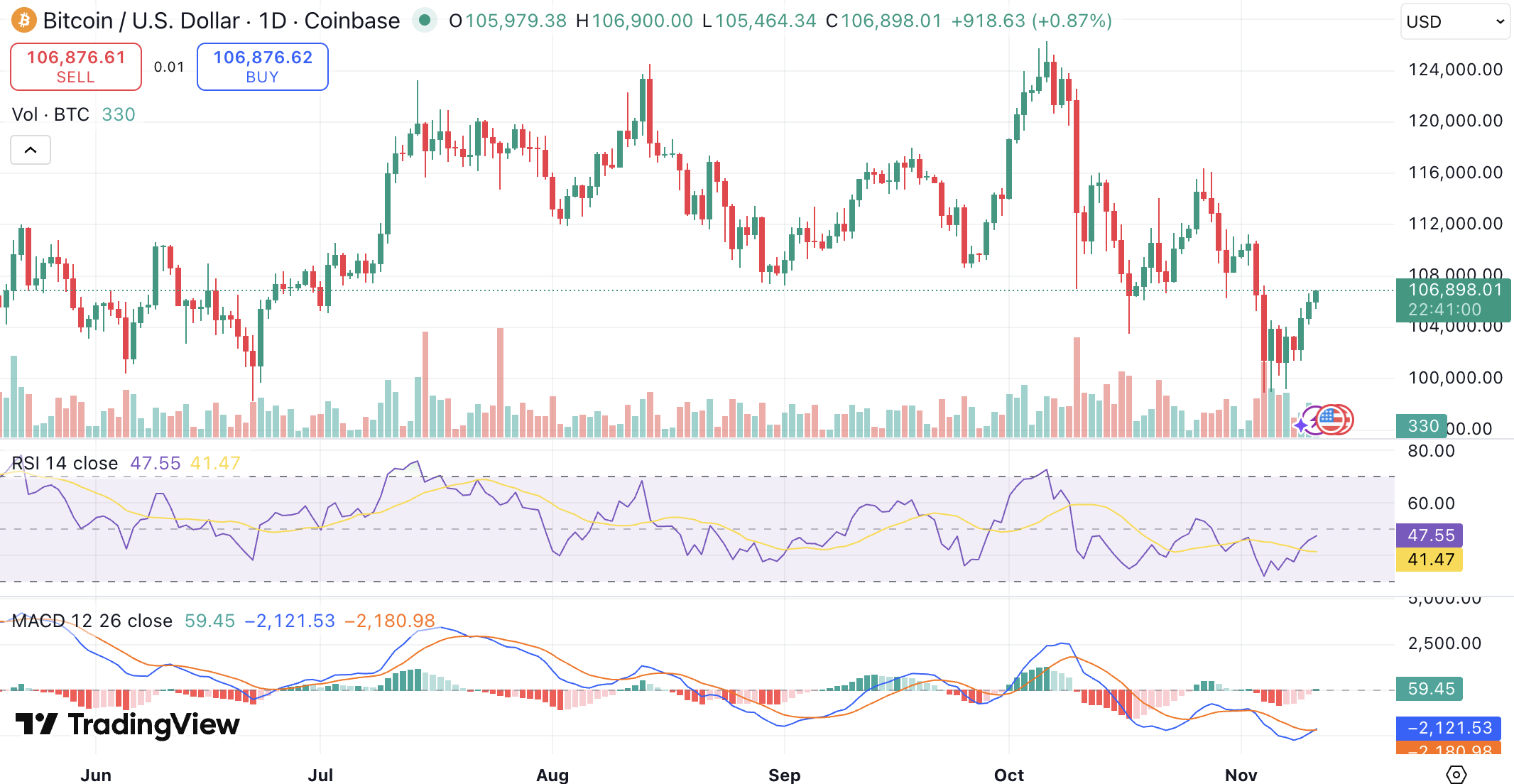 비트코인 전망: BTC ETF 자금 유입 전환하며 10만 달러 지지선 방어