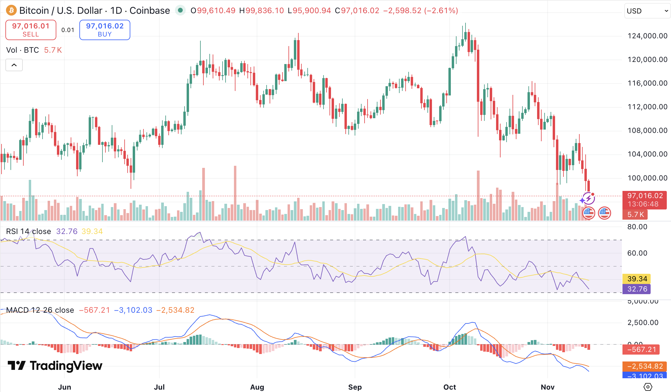 비트코인 전망: 10만 달러 붕괴에도 고래는 매집 중