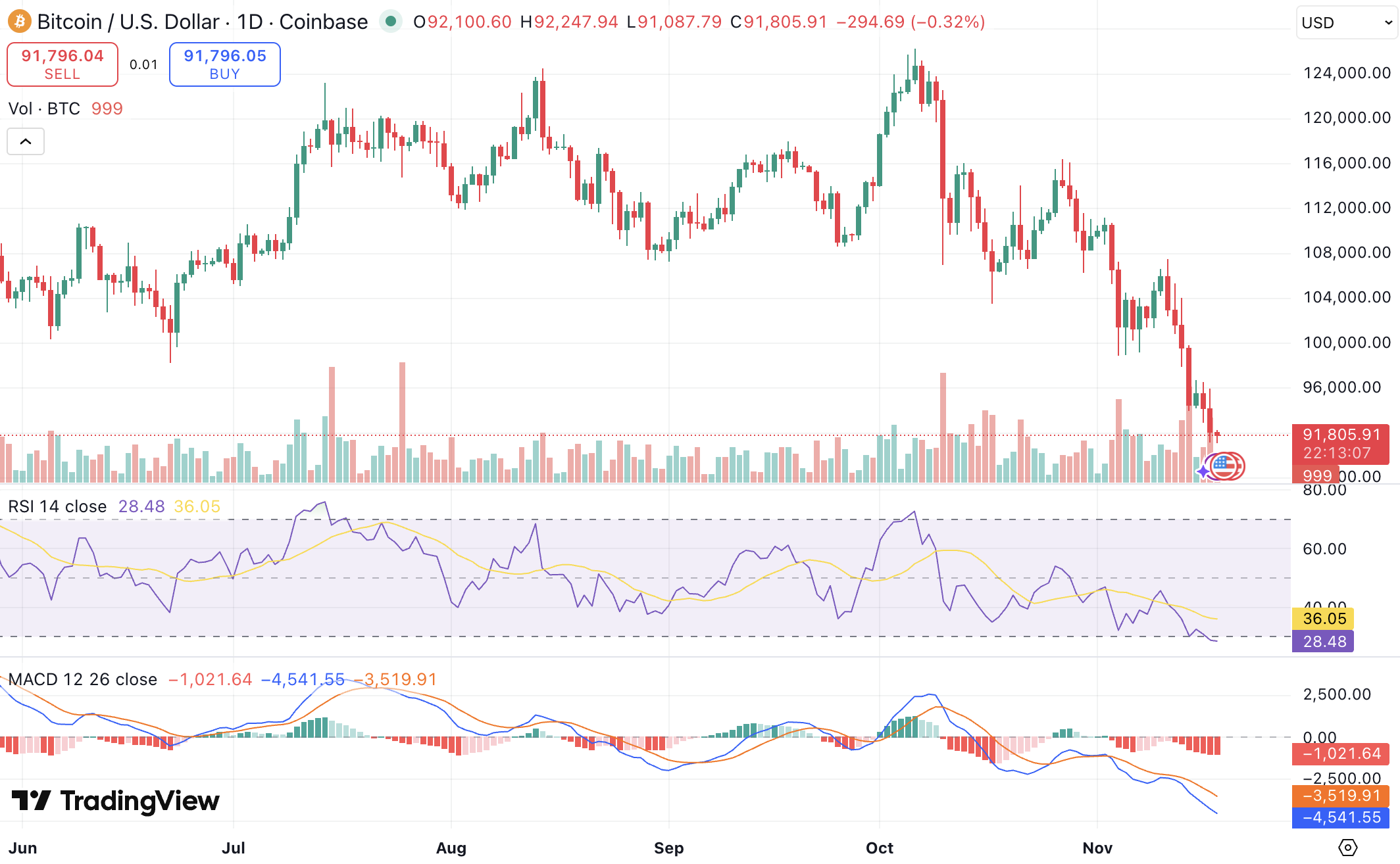 오늘 비트코인 하락한 이유? BTC 9만 1,000달러대로 하락