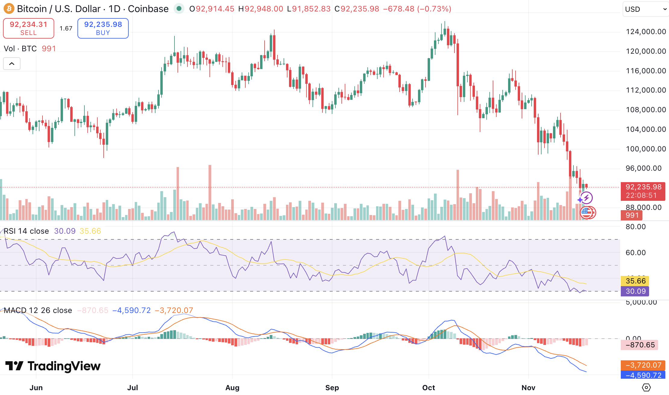 비트코인 전망: 2025년 하락장 시작일까