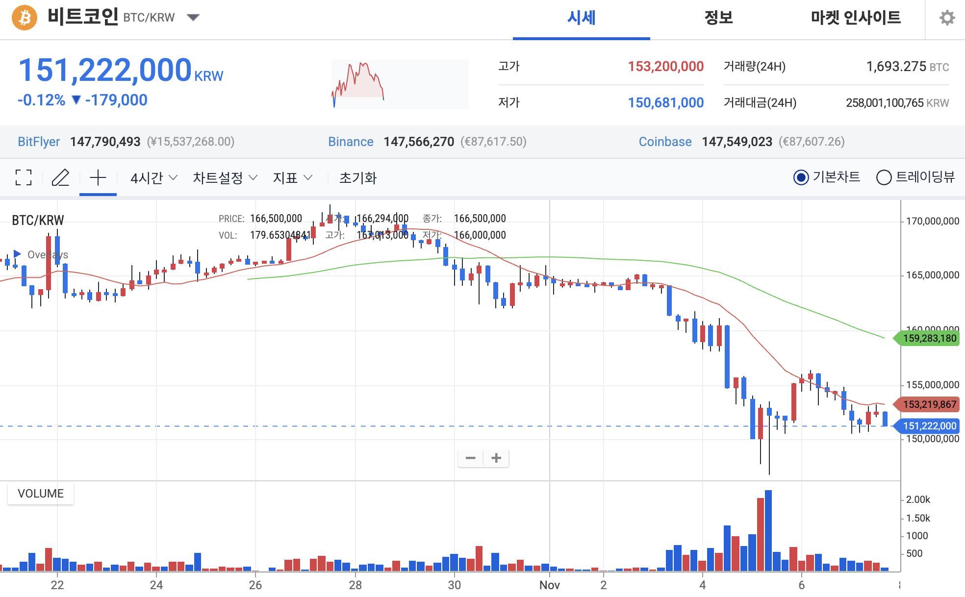 비트코인 불장 끝났나? 고래 투자자는 조용히 이동 중