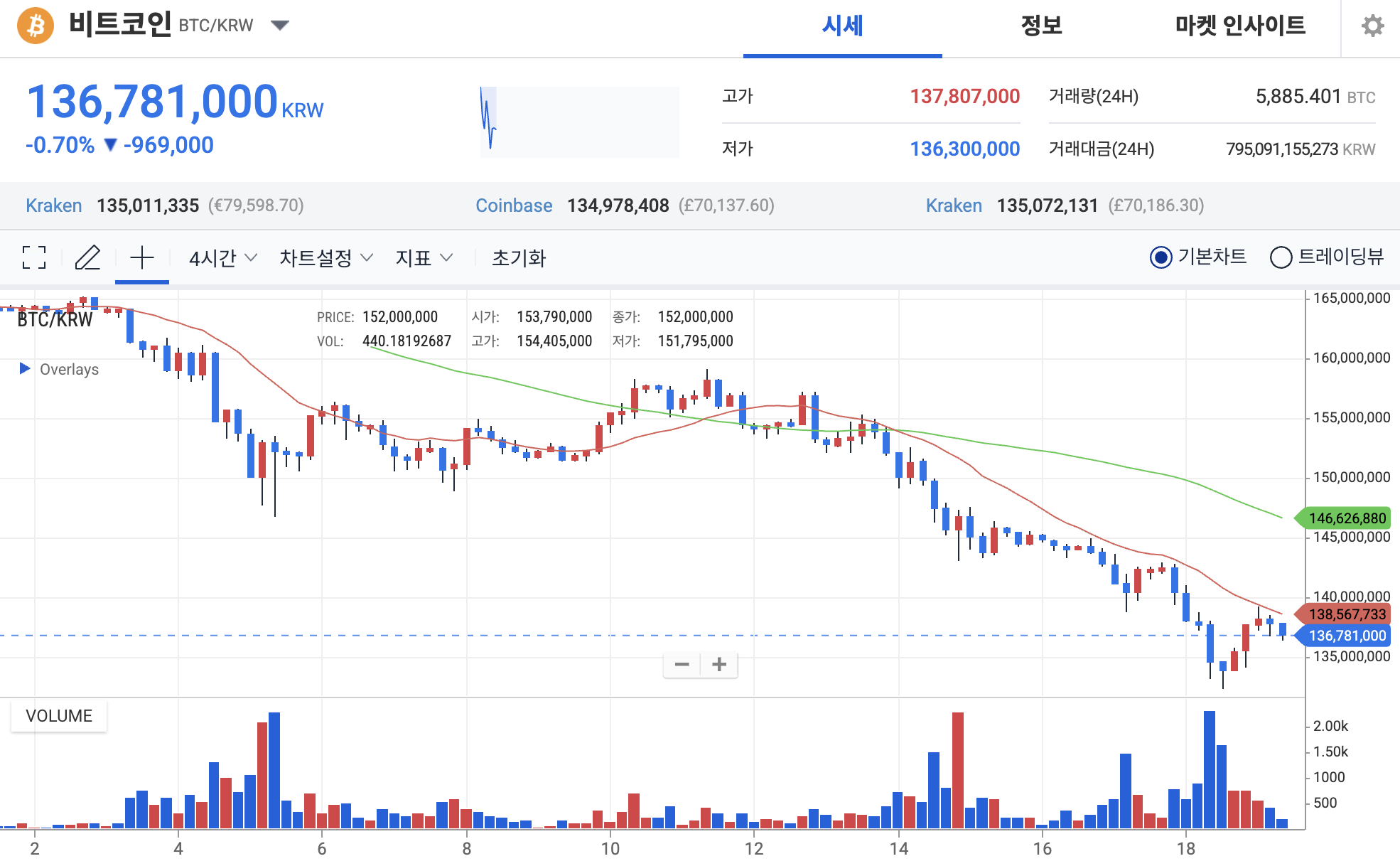 비트코인 전망: 2025년 하락장 시작일까