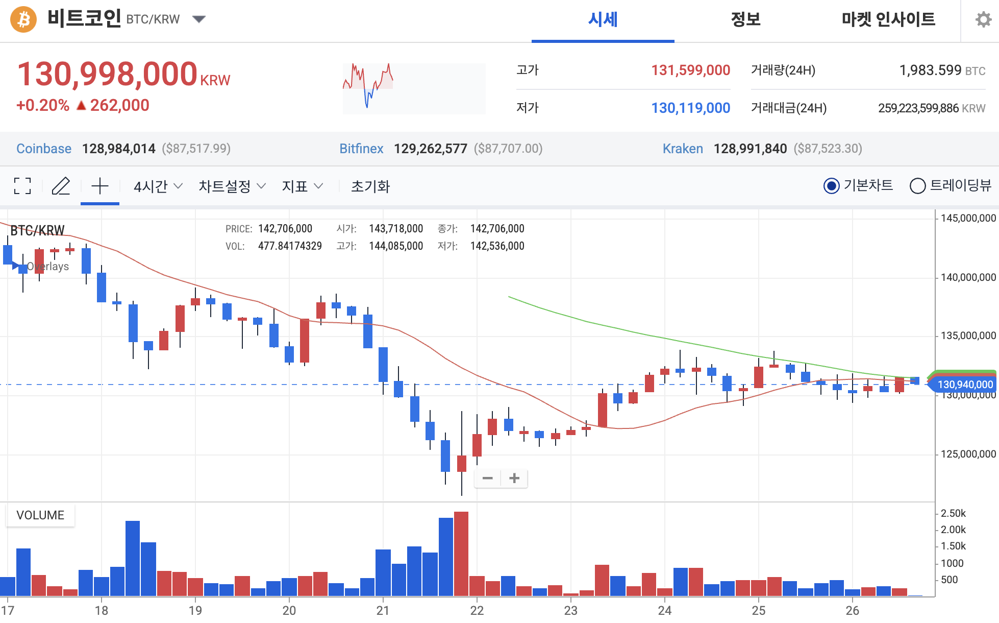비트코인 전망] 고래의 조용한 엑싯·DAT 지수 퇴출 리스크, 반등 여지는