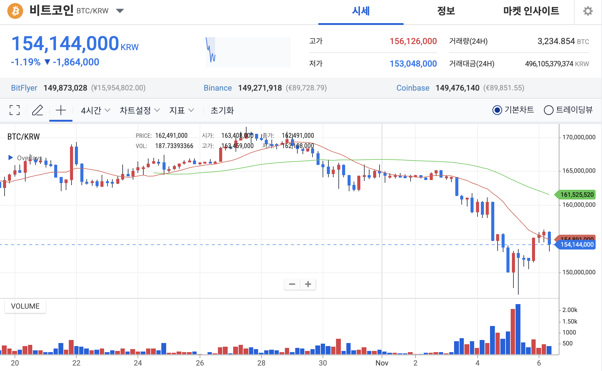 오늘 비트코인 하락 이유: BTC 10만 달러선 유지할 수 있을까