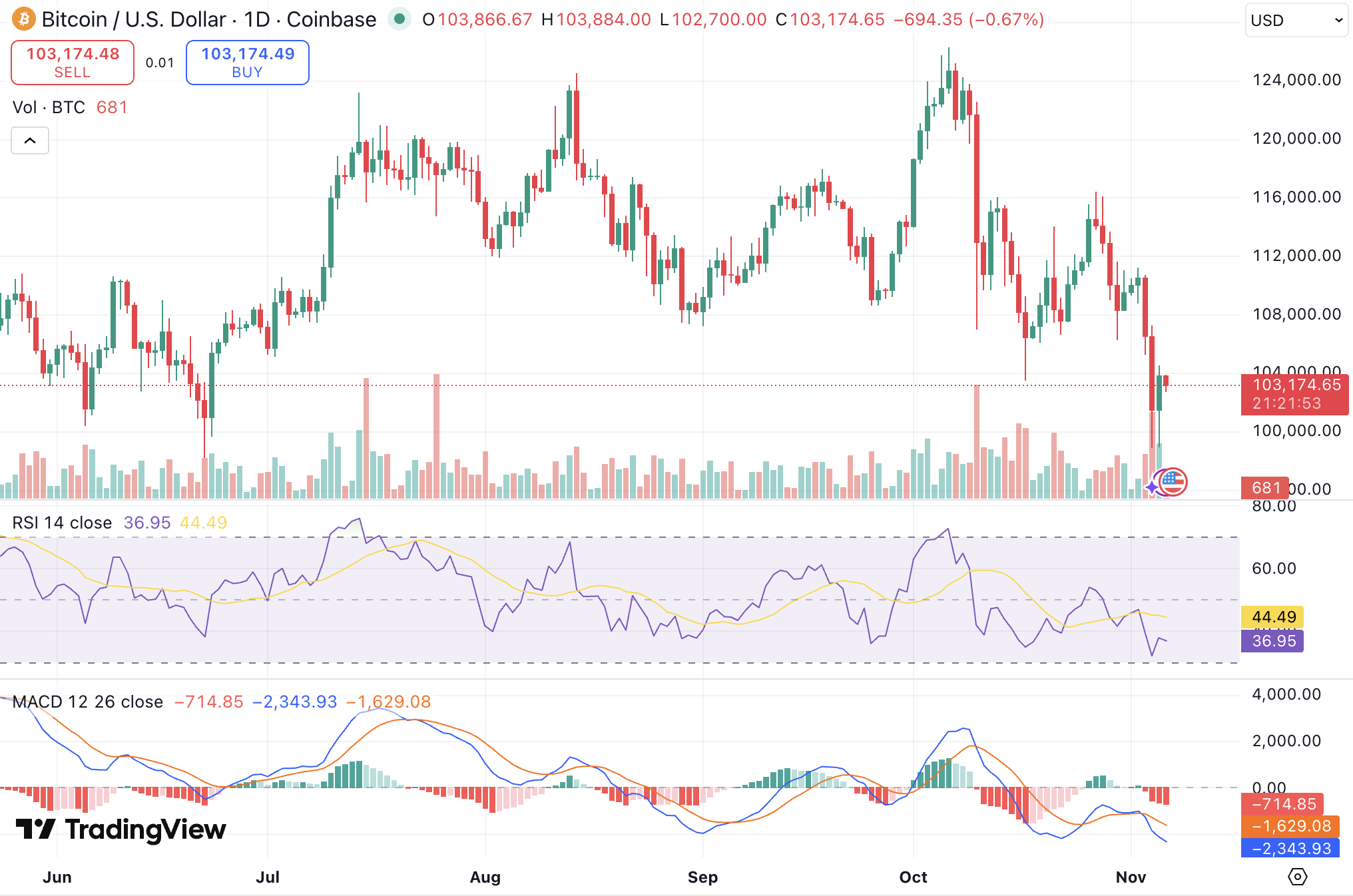 오늘 비트코인 하락 이유: BTC 10만 달러선 유지할 수 있을까