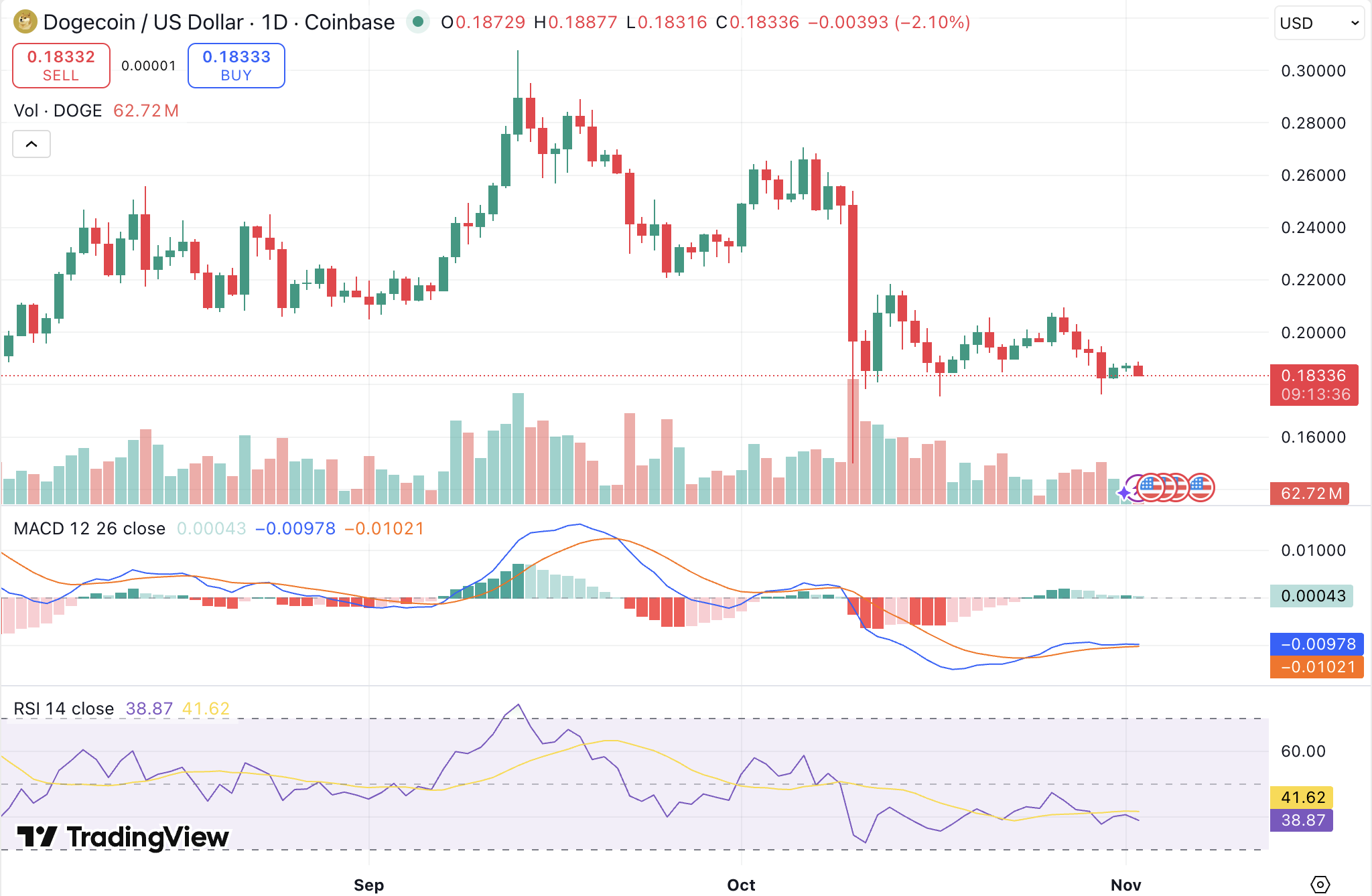 오피셜 트럼프 전망: 일주일 새 23% 급등, 밈코인 시장 다시 주목받는다