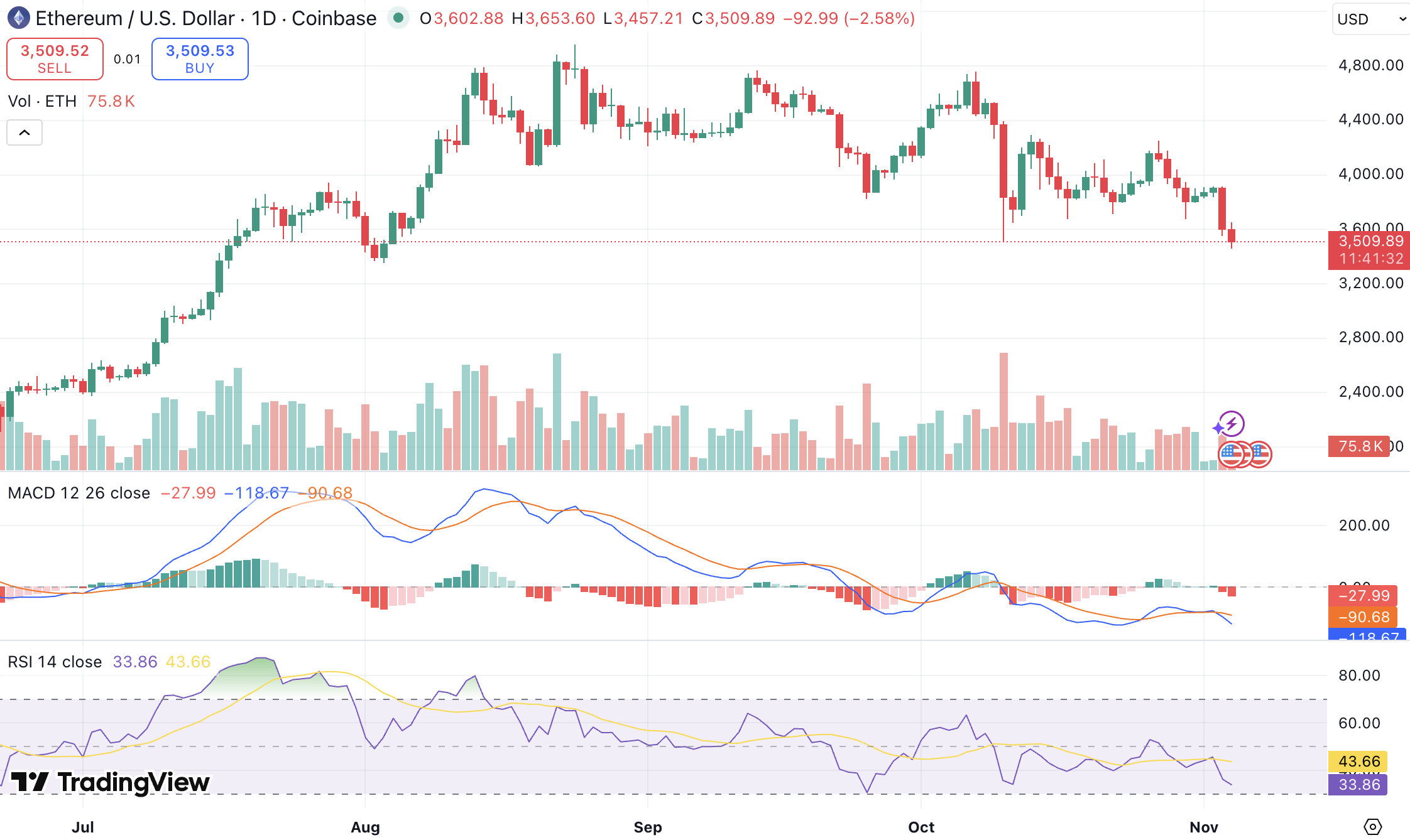 이더리움 전망: 연준 금리 인하에도 3,700달러 회복 난항
