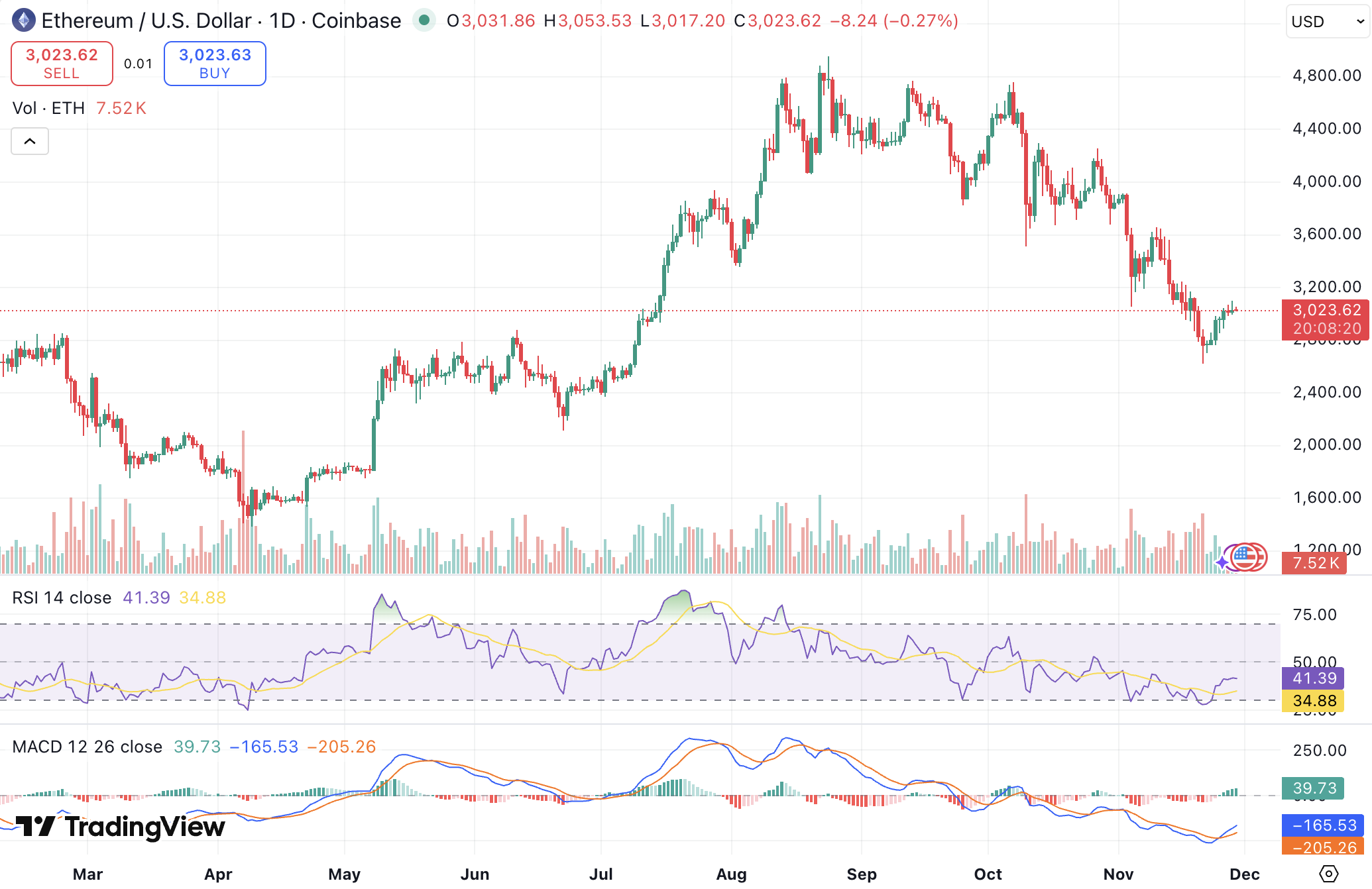 코인 뉴스: 비트코인 9만달러 회복, ETH 3천달러, 업비트 솔라나 해킹 사고