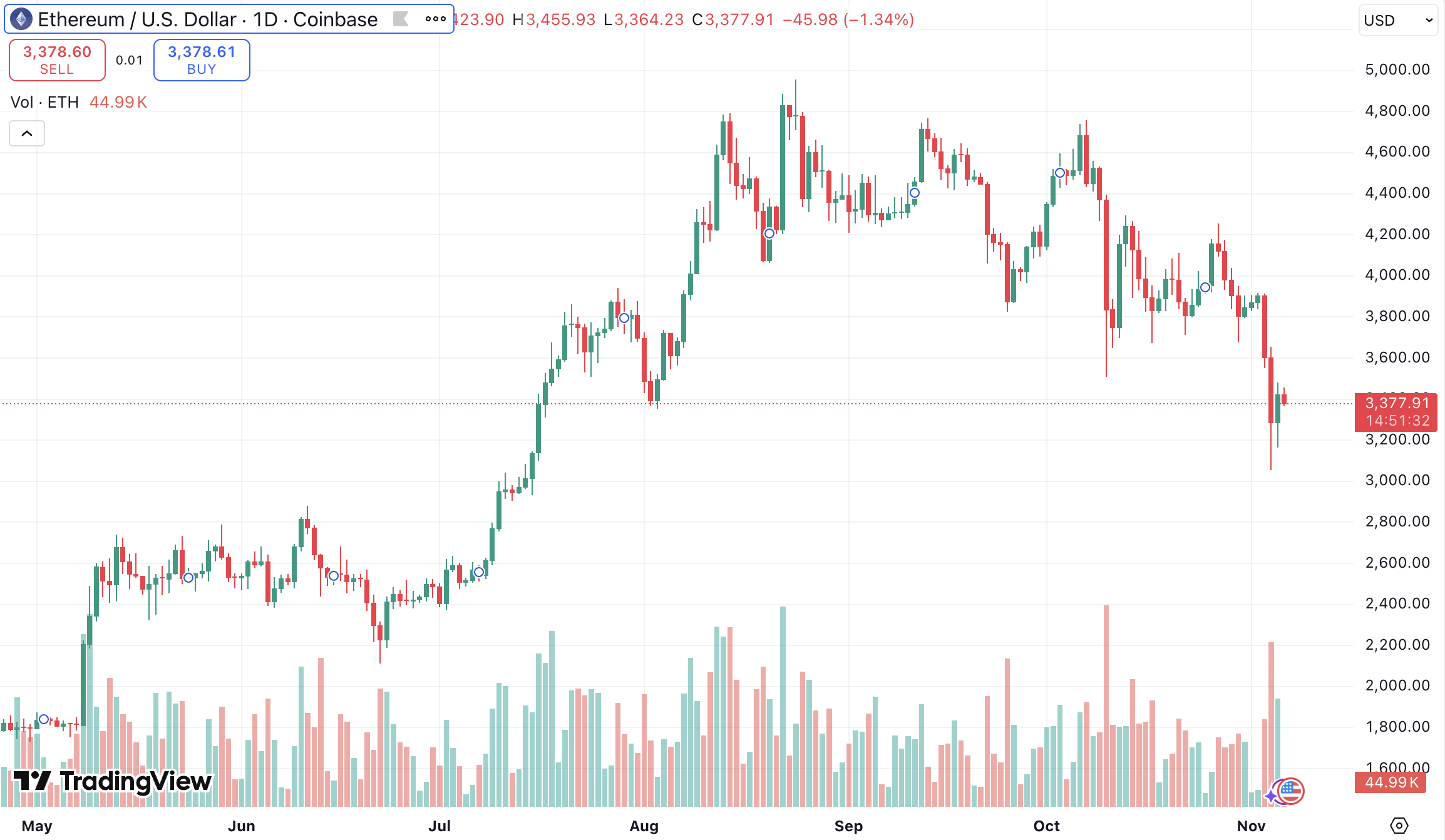톰리 이더리움 전망, 지금 ETH 저가 매수 기회일까
