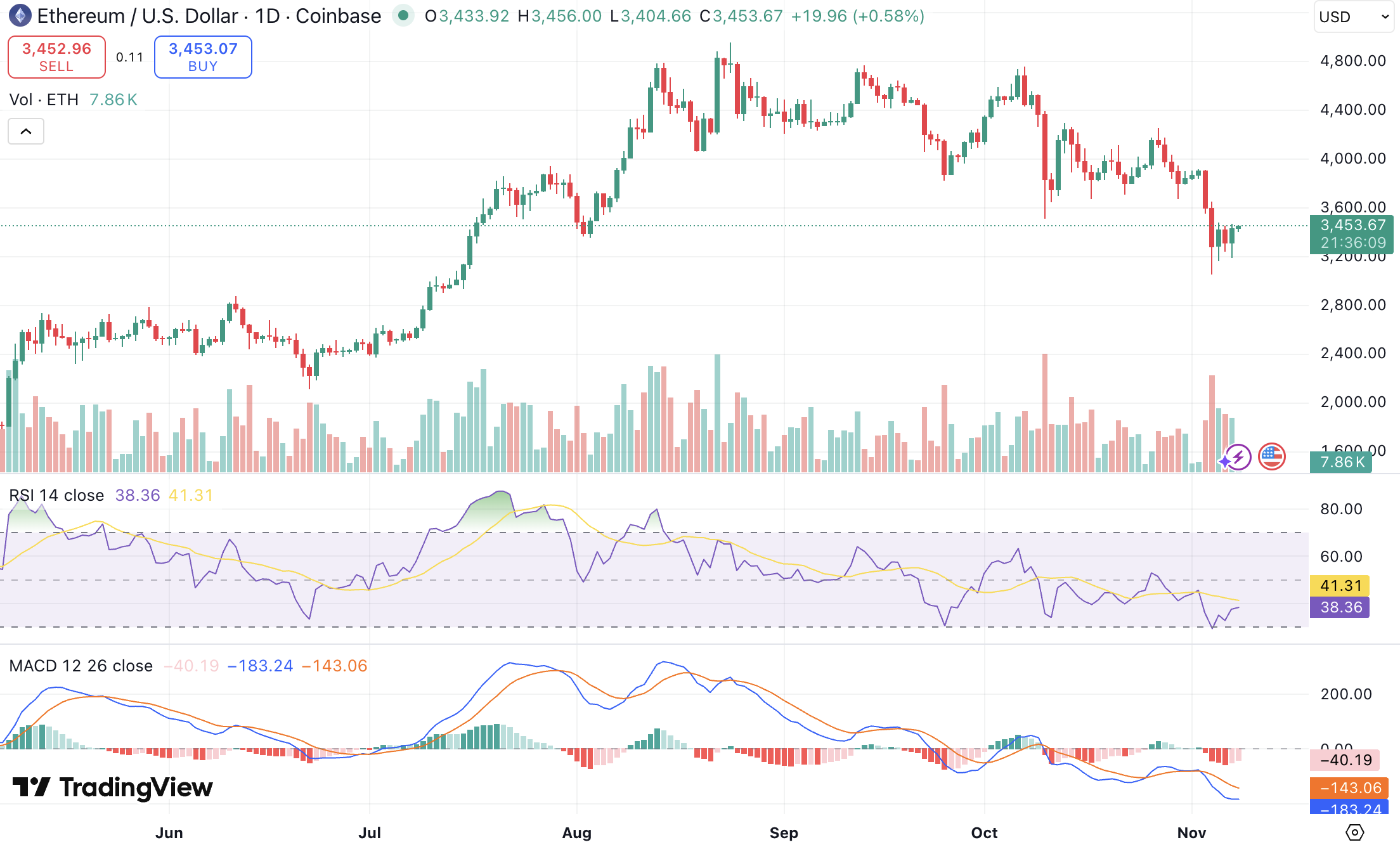 이더리움 전망: 주요 지지선 방어 시 3,900달러 회복 가능
