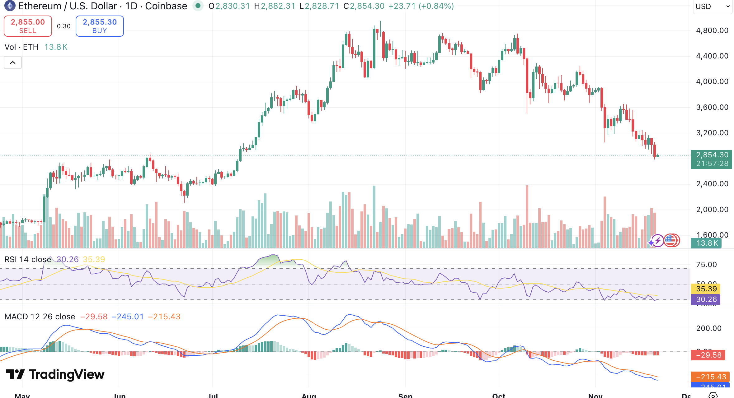 이더리움 전망] 일주일 10% 하락… 블랙록 스테이킹 이더리움 ETF 준비 중