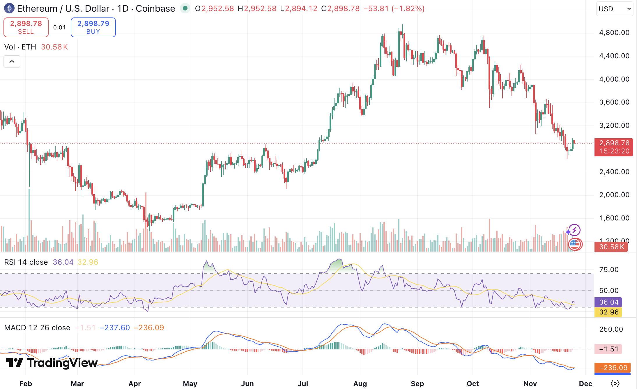 이더리움 전망] 프랙탈 신호 나타난 ETH 차트, 2500달러까지 하락할까