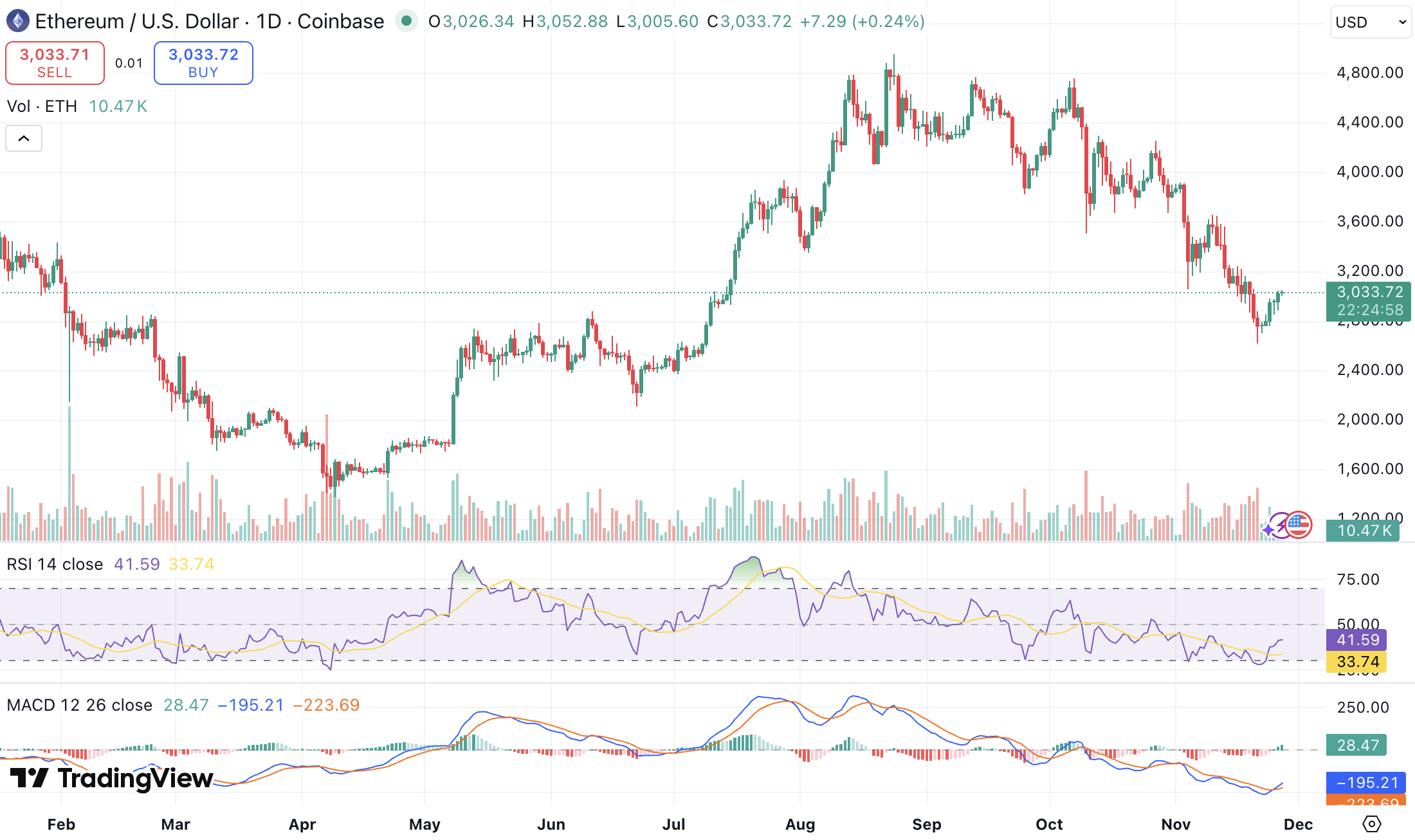 이더리움 전망] 3,000달러 회복한 ETH, 반등 신호일까