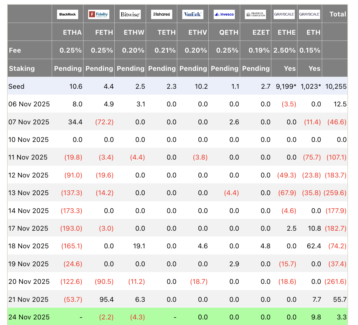 이더리움 전망] 프랙탈 신호 나타난 ETH 차트, 2500달러까지 하락할까
