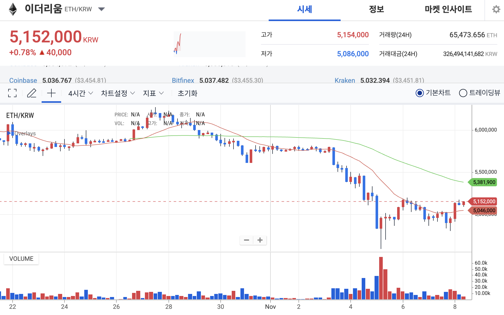 이더리움 전망: 주요 지지선 방어 시 3,900달러 회복 가능
