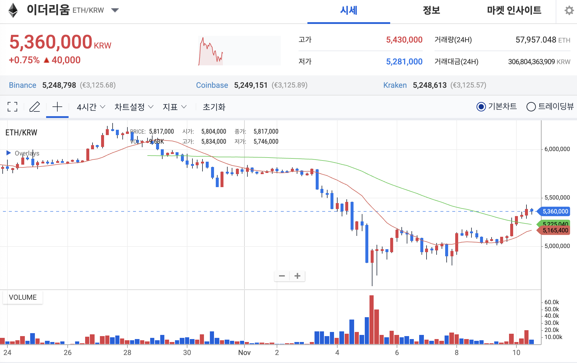 하락 후 반등 시작? 비트코인·이더리움, 그리고 비트코인 하이퍼의 기회