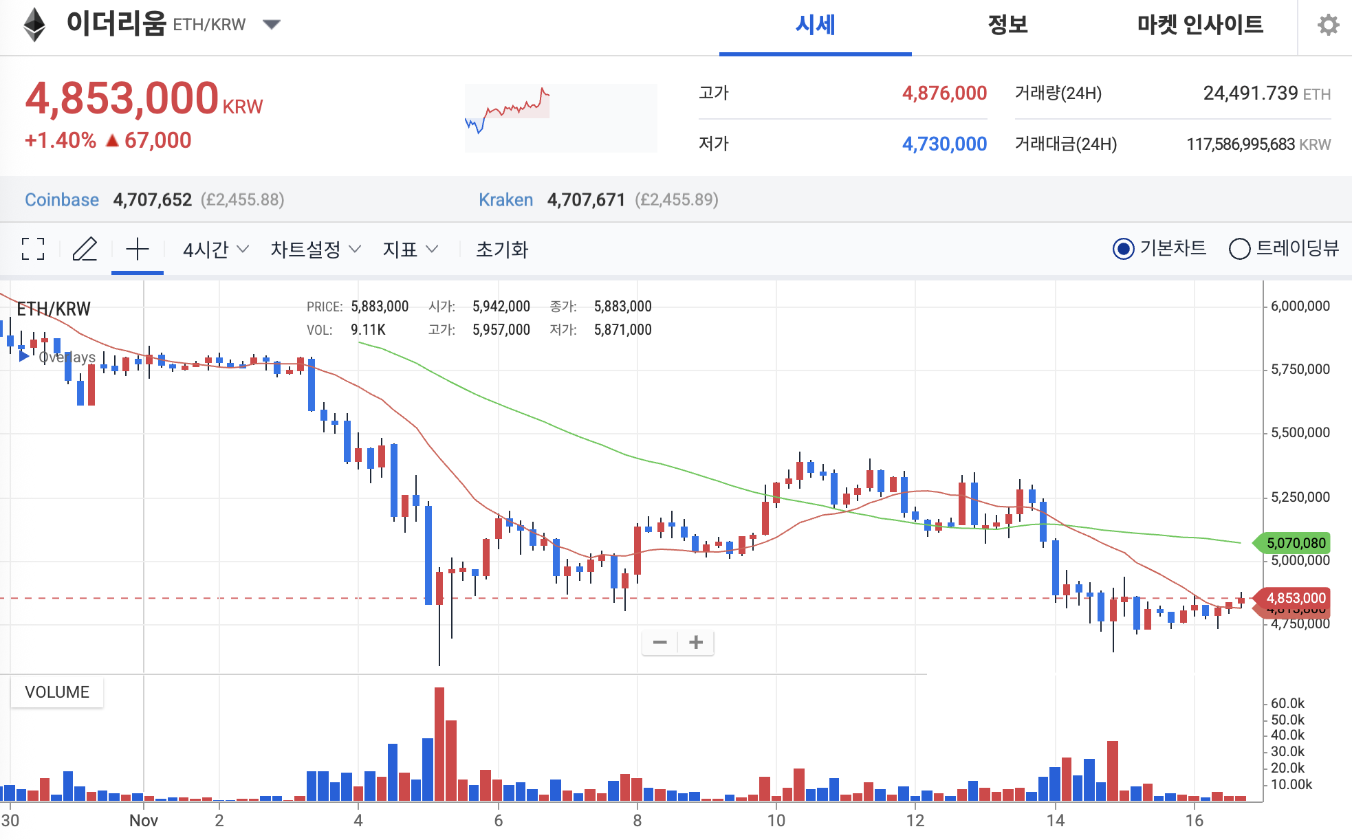 이더리움 전망] 비트마인 4억 달러 규모 ETH 추가 매입, 4천달러 회복 시동
