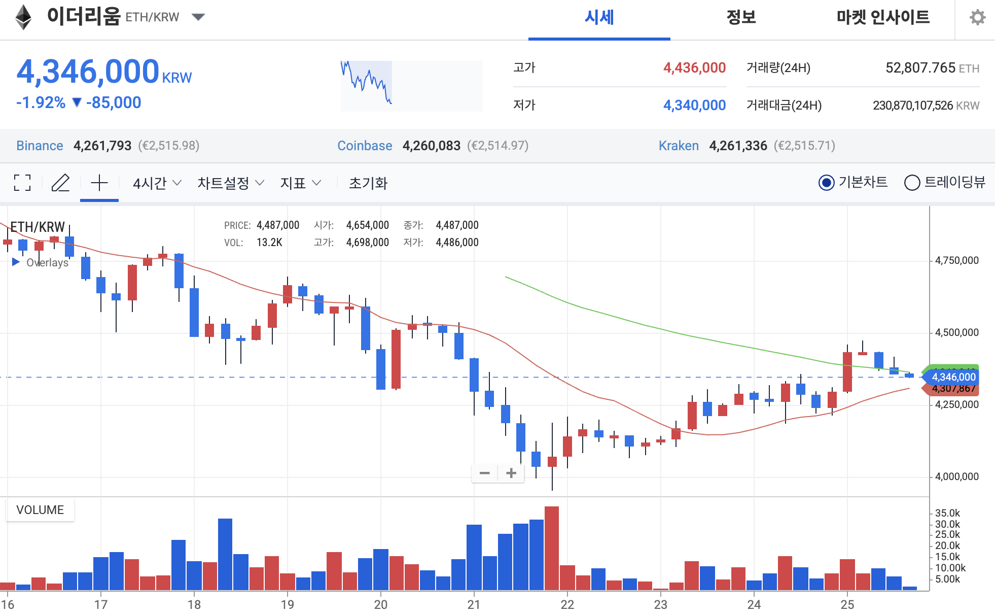 이더리움 전망] 프랙탈 신호 나타난 ETH 차트, 2500달러까지 하락할까