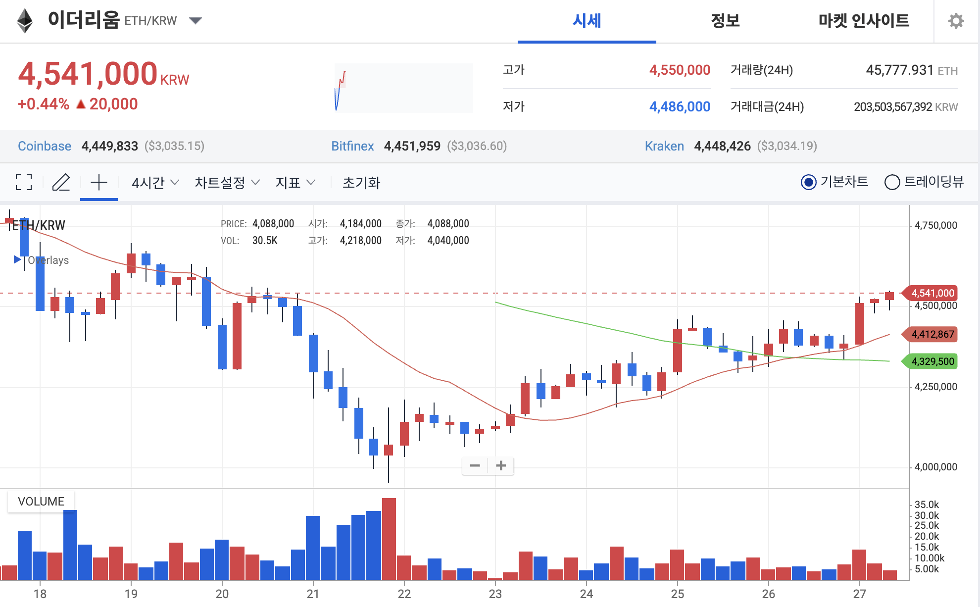 이더리움 전망] 3,000달러 회복한 ETH, 반등 신호일까
