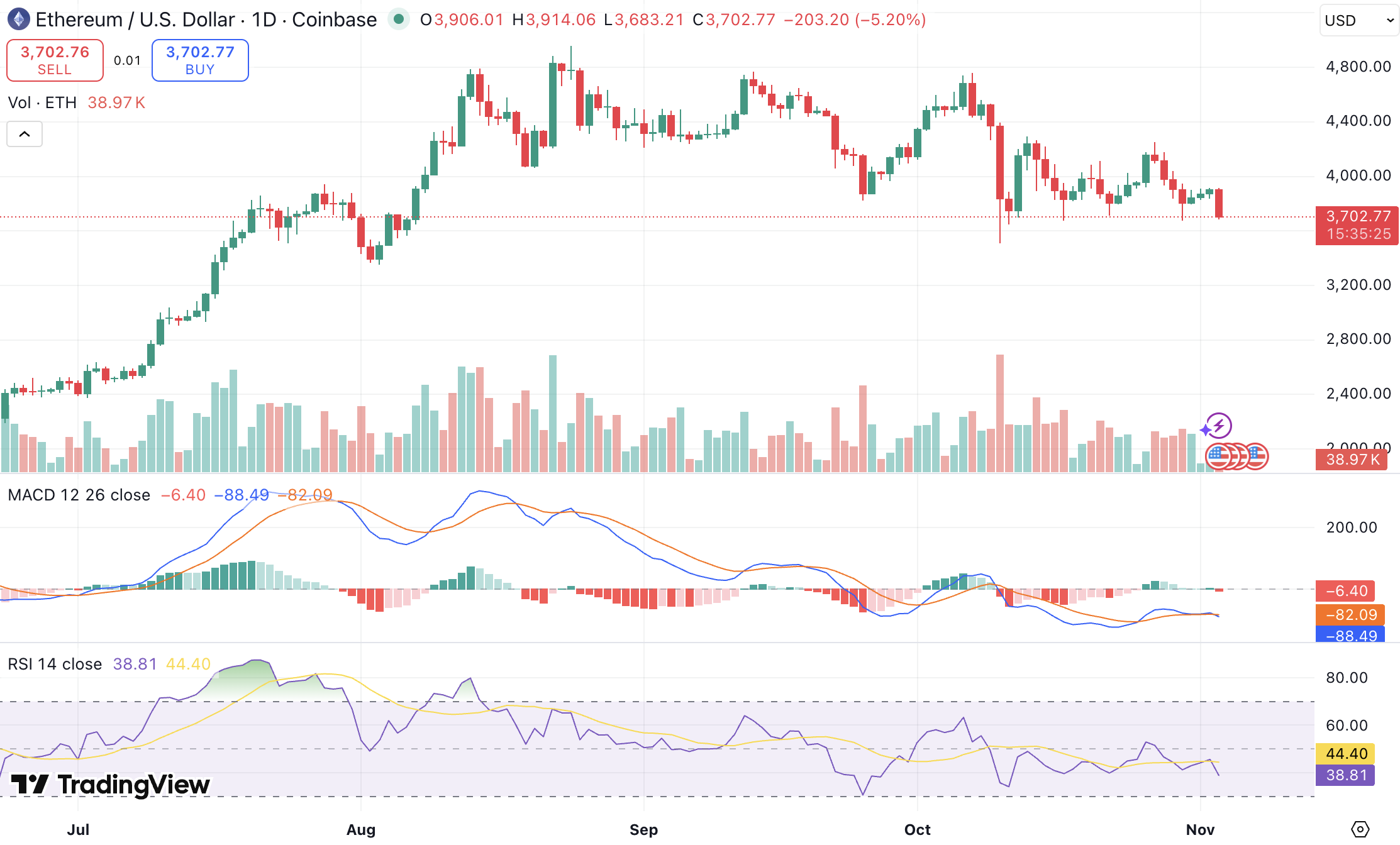이더리움 뉴스] “이번 사이클엔 어려워”… 이더리움 1만 달러 전망 엇갈려