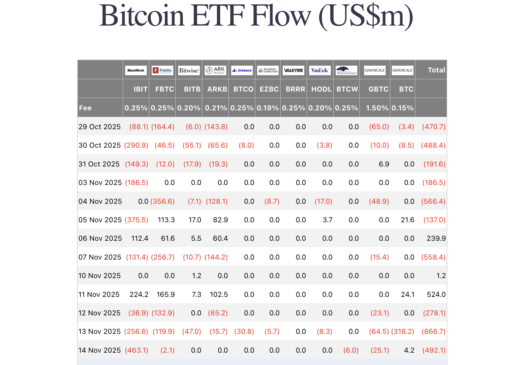 하버드, 비트코인 ETF 보유액 4억 4,300만 달러…아마존·MS 지분 추월