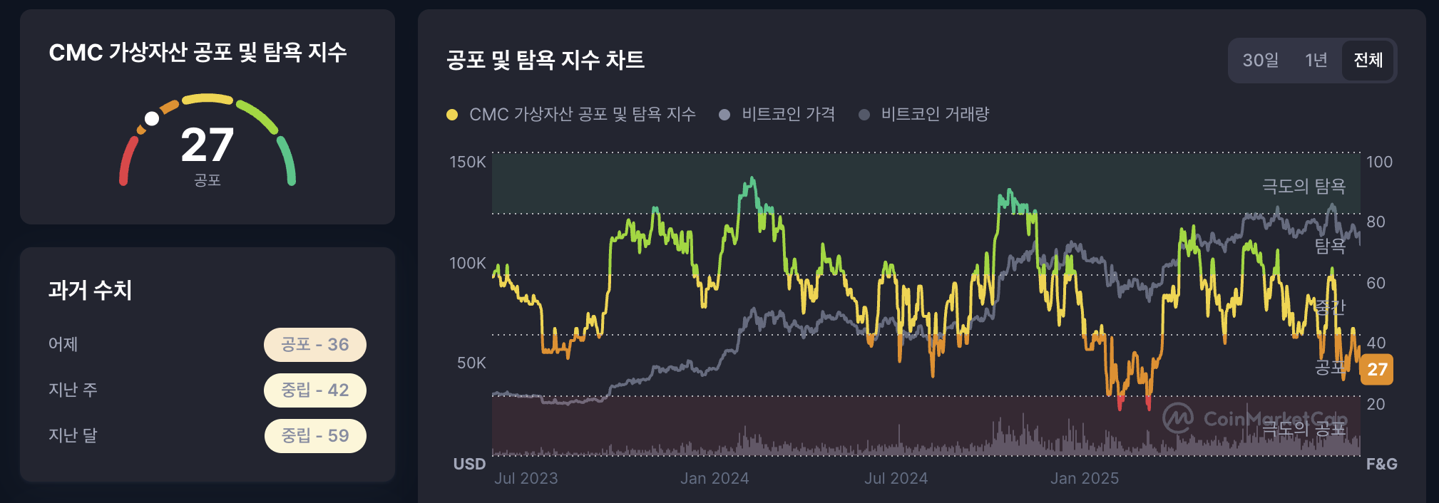 이더리움 전망: 연준 금리 인하에도 3,700달러 회복 난항