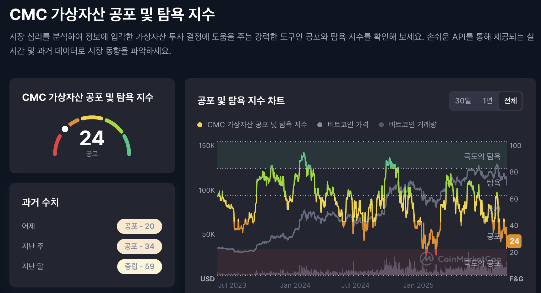 오늘 비트코인 하락 이유: BTC 10만 달러선 유지할 수 있을까