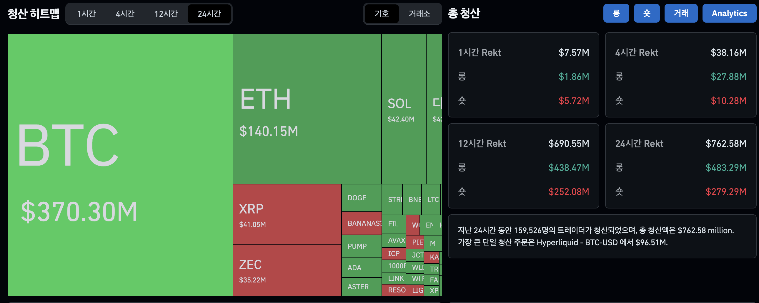 오늘 비트코인 하락한 이유? BTC 9만 1,000달러대로 하락