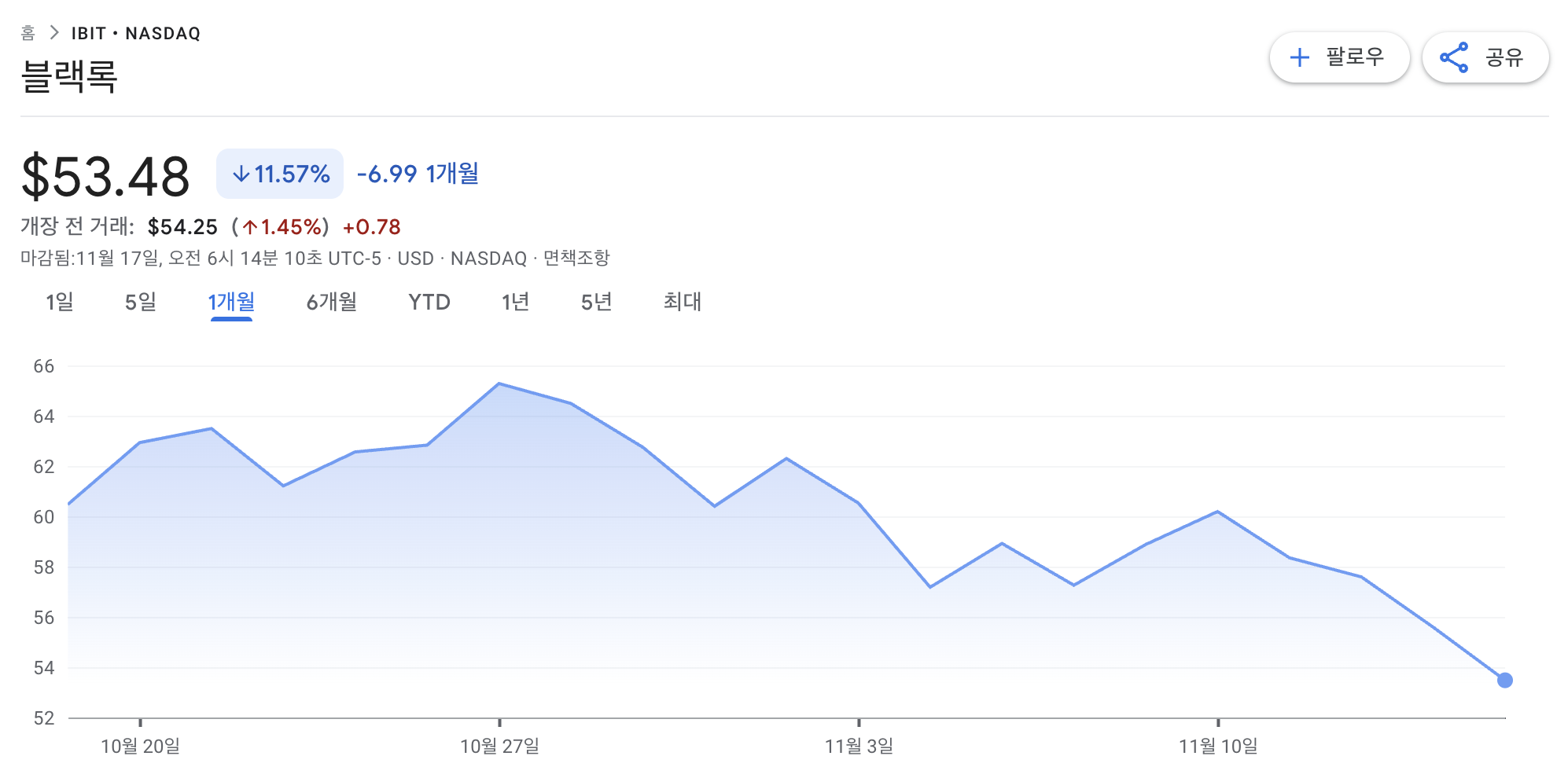 하버드, 비트코인 ETF 보유액 4억 4,300만 달러…아마존·MS 지분 추월