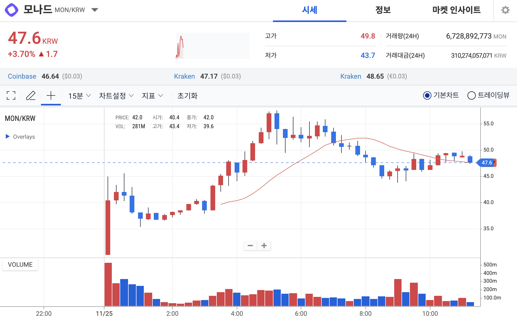 모나드 코인 시세 차트