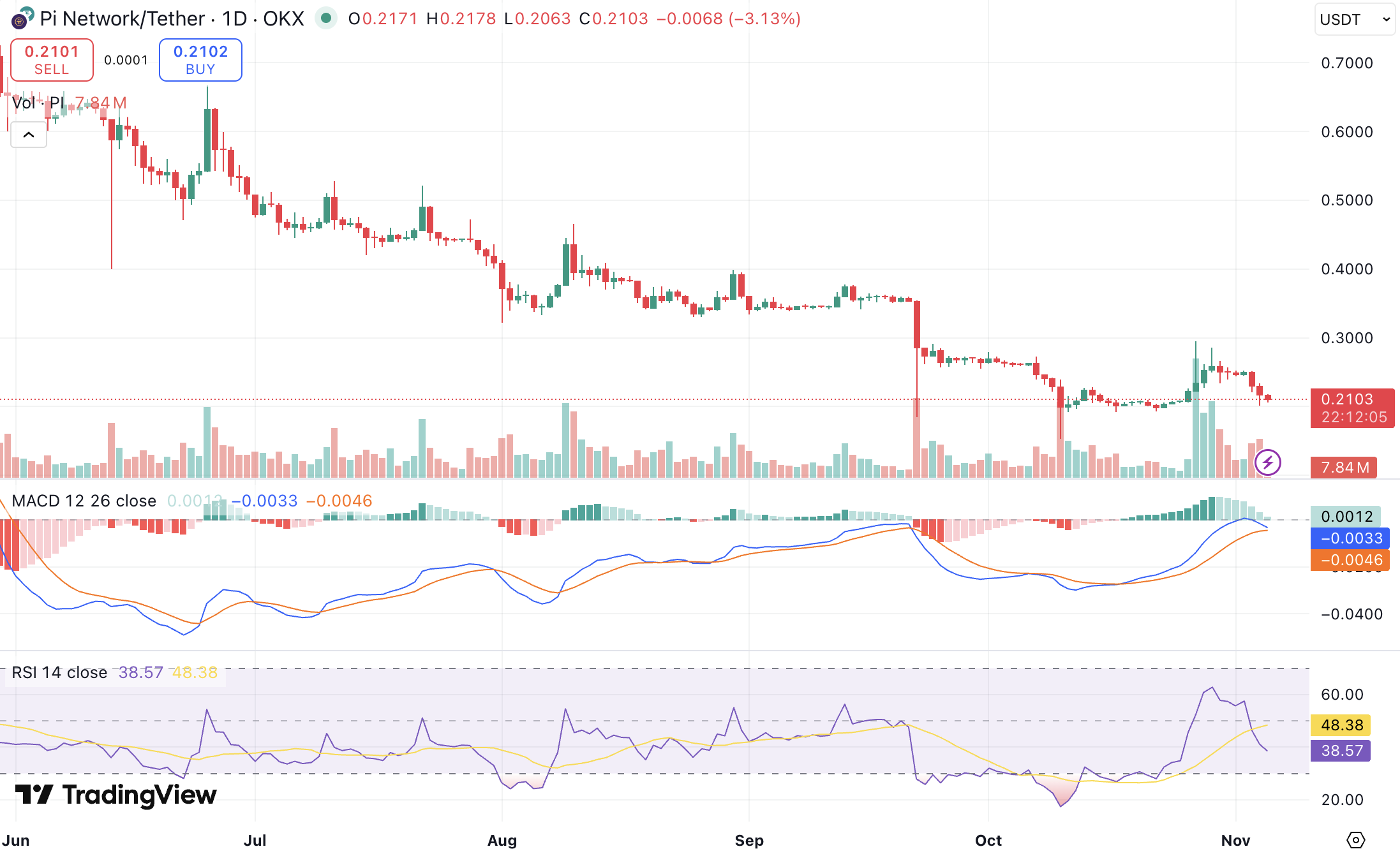 파이코인 전망: 급등 후 조정, 투자심리 둔화 속 PI 상승분 반납