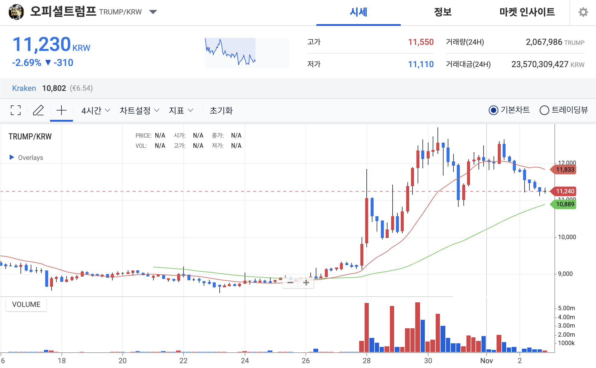 오피셜 트럼프 전망: 일주일 새 23% 급등, 밈코인 시장 다시 주목받는다
