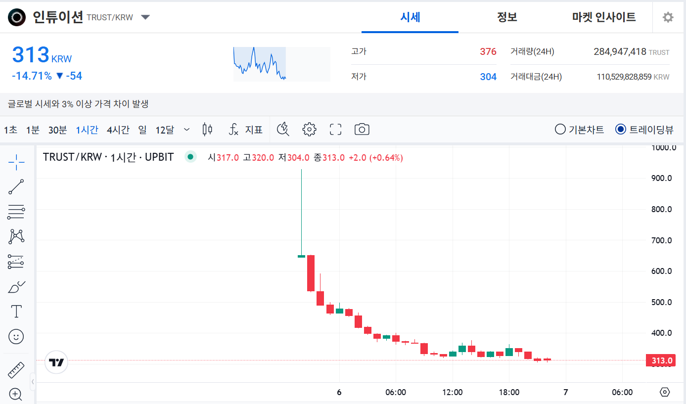 인튜이션 코인, 업비트 상장 달성 - 최첨단 정보 금융 인프라 프로젝트 - KR