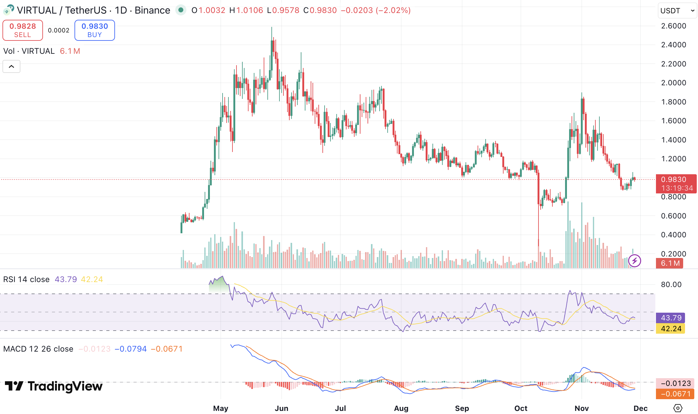 버추얼 프로토콜 코인 1달러 회복, 알트코인 반등 신호와 다음 유망주는?