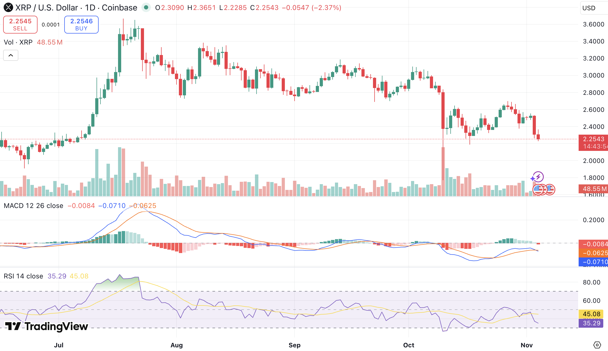 XRP 뉴스] 리플 스웰 2025 개막, XRP 반등 신호 될까