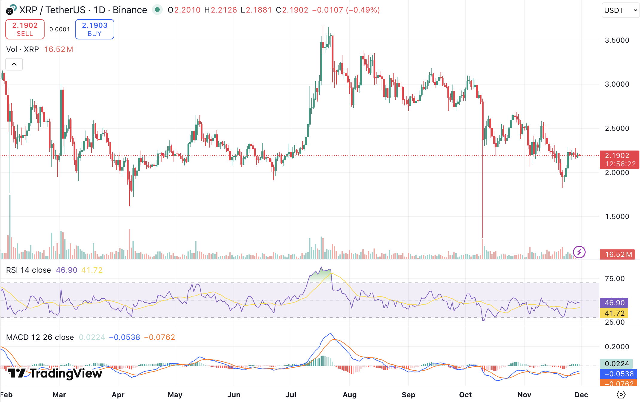 리플 전망] XRP ETF 순유입액 7억 달러 접근, 리플 반등 가능성은
